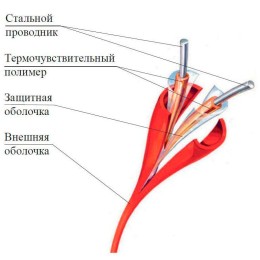 Извещатель пожарный тепловой линейный (термокабель) ИП104 "Гранат-термокабель" GTSW-68 Спецприбор 23